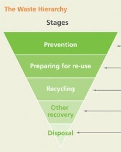 The Defra document is intened to outline how businesses can effectively adopt the waste hierarchy